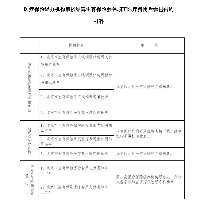 Materials to be provided by the medical insurance agency after reviewing and settling the medical expenses of the employees insured by maternity insurance. jpg